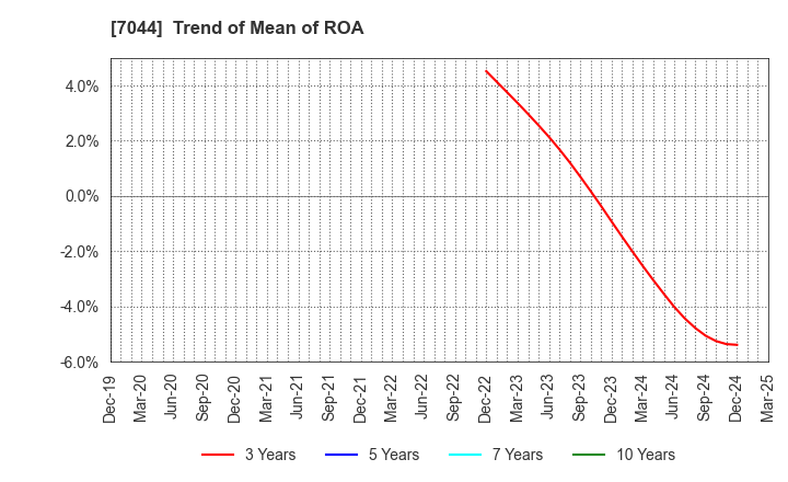 7044 PIALA INC.: Trend of Mean of ROA
