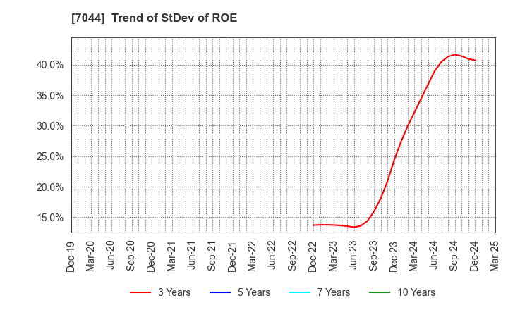7044 PIALA INC.: Trend of StDev of ROE