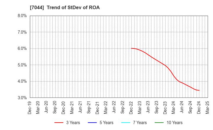7044 PIALA INC.: Trend of StDev of ROA
