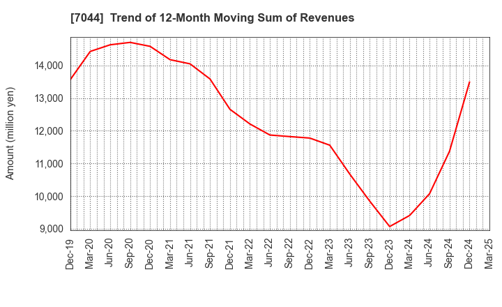 7044 PIALA INC.: Trend of 12-Month Moving Sum of Revenues