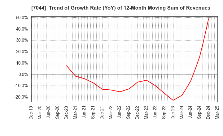 7044 PIALA INC.: Trend of Growth Rate (YoY) of 12-Month Moving Sum of Revenues