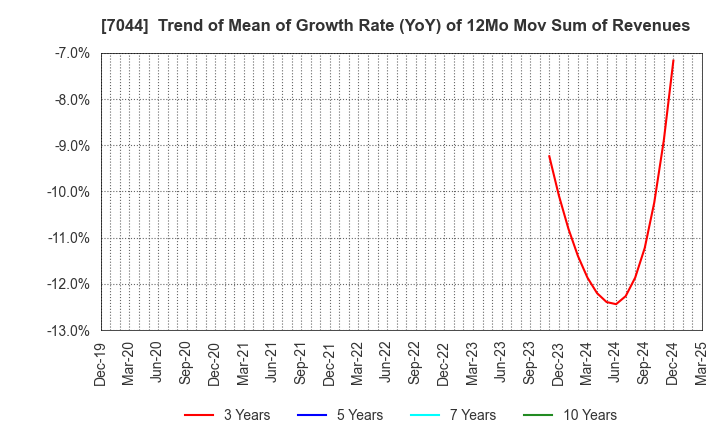 7044 PIALA INC.: Trend of Mean of Growth Rate (YoY) of 12Mo Mov Sum of Revenues