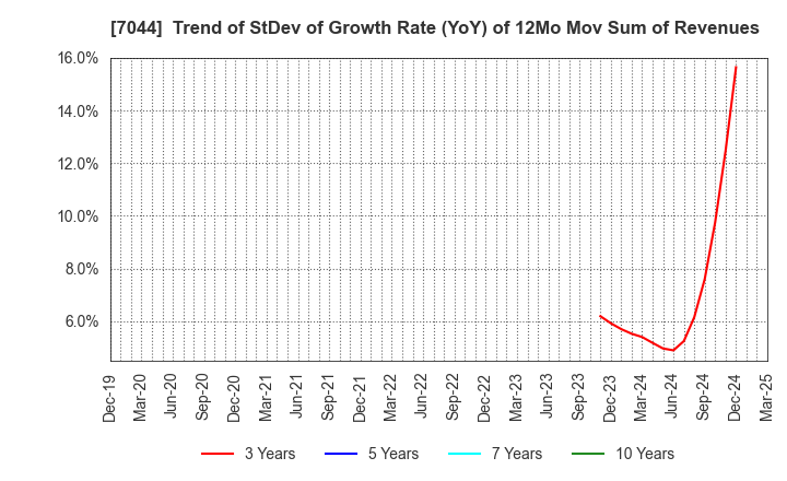 7044 PIALA INC.: Trend of StDev of Growth Rate (YoY) of 12Mo Mov Sum of Revenues