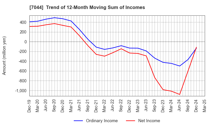 7044 PIALA INC.: Trend of 12-Month Moving Sum of Incomes