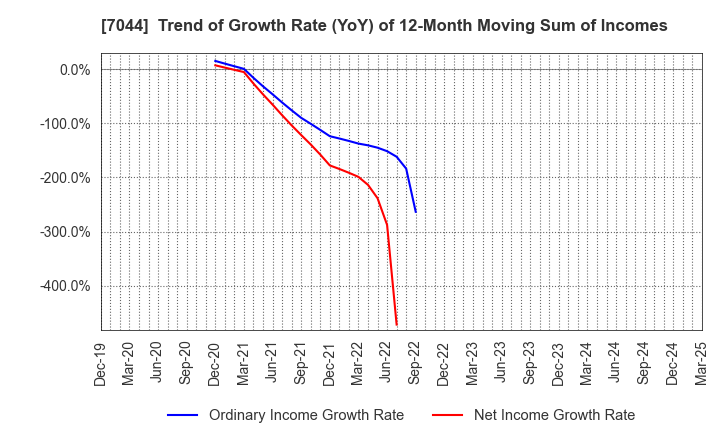 7044 PIALA INC.: Trend of Growth Rate (YoY) of 12-Month Moving Sum of Incomes