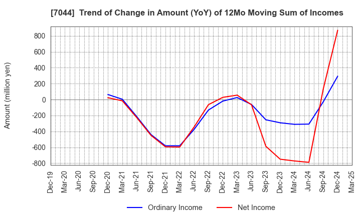7044 PIALA INC.: Trend of Change in Amount (YoY) of 12Mo Moving Sum of Incomes