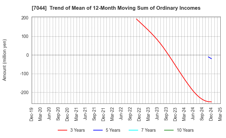 7044 PIALA INC.: Trend of Mean of 12-Month Moving Sum of Ordinary Incomes