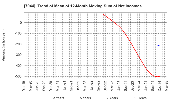 7044 PIALA INC.: Trend of Mean of 12-Month Moving Sum of Net Incomes