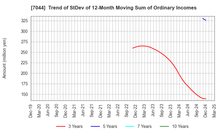 7044 PIALA INC.: Trend of StDev of 12-Month Moving Sum of Ordinary Incomes