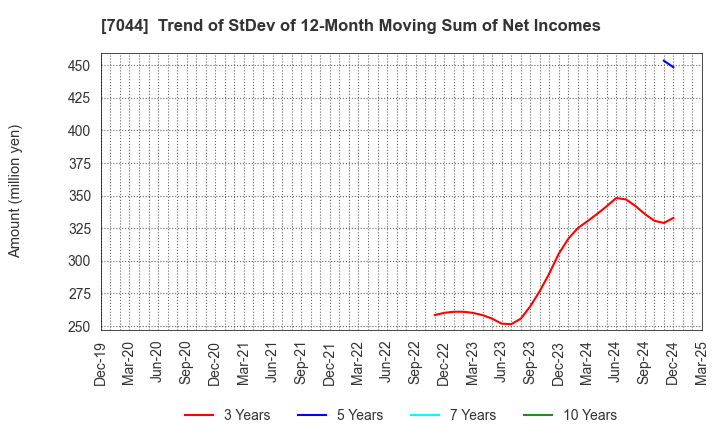 7044 PIALA INC.: Trend of StDev of 12-Month Moving Sum of Net Incomes