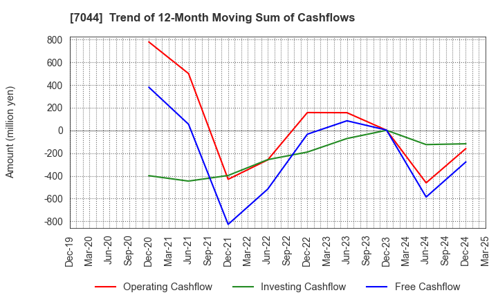 7044 PIALA INC.: Trend of 12-Month Moving Sum of Cashflows