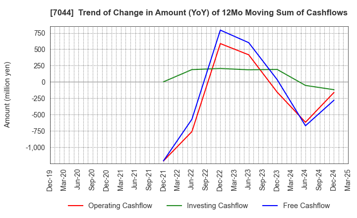 7044 PIALA INC.: Trend of Change in Amount (YoY) of 12Mo Moving Sum of Cashflows