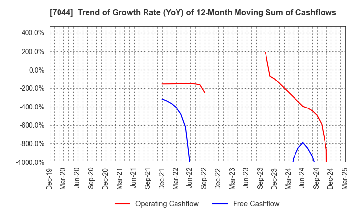 7044 PIALA INC.: Trend of Growth Rate (YoY) of 12-Month Moving Sum of Cashflows