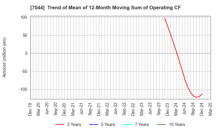 7044 PIALA INC.: Trend of Mean of 12-Month Moving Sum of Operating CF