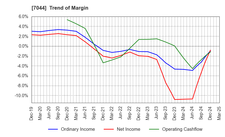 7044 PIALA INC.: Trend of Margin