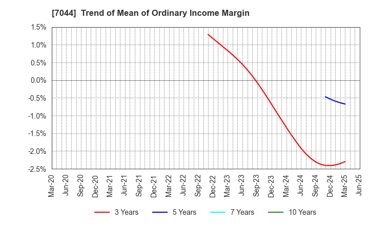 7044 PIALA INC.: Trend of Mean of Ordinary Income Margin