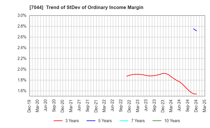 7044 PIALA INC.: Trend of StDev of Ordinary Income Margin