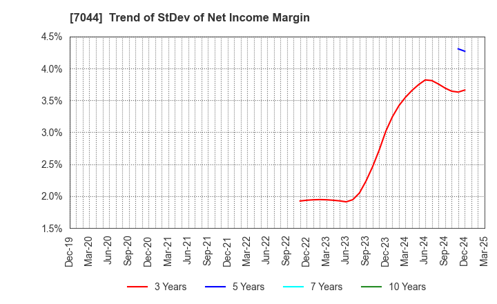 7044 PIALA INC.: Trend of StDev of Net Income Margin
