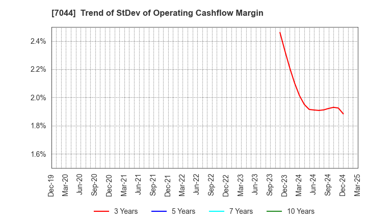 7044 PIALA INC.: Trend of StDev of Operating Cashflow Margin