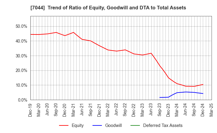 7044 PIALA INC.: Trend of Ratio of Equity, Goodwill and DTA to Total Assets