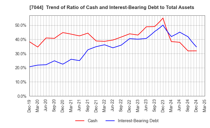 7044 PIALA INC.: Trend of Ratio of Cash and Interest-Bearing Debt to Total Assets