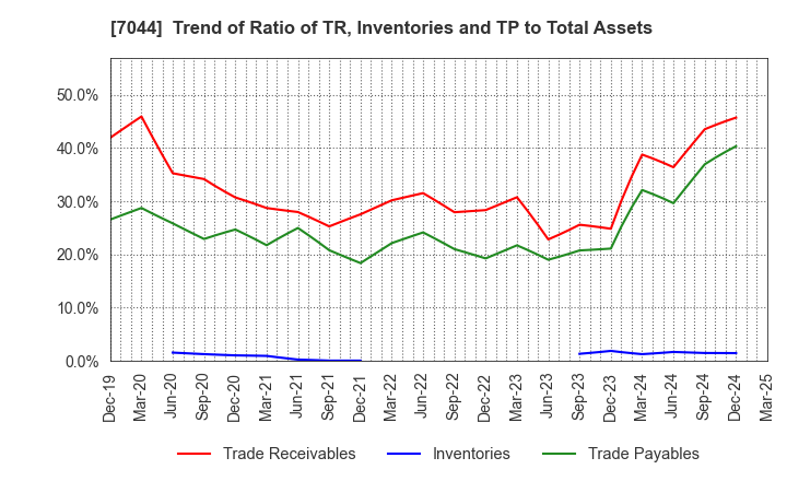 7044 PIALA INC.: Trend of Ratio of TR, Inventories and TP to Total Assets