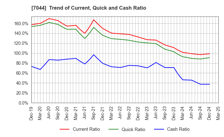 7044 PIALA INC.: Trend of Current, Quick and Cash Ratio