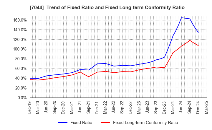 7044 PIALA INC.: Trend of Fixed Ratio and Fixed Long-term Conformity Ratio
