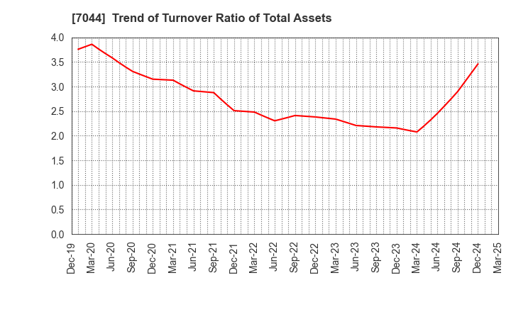 7044 PIALA INC.: Trend of Turnover Ratio of Total Assets