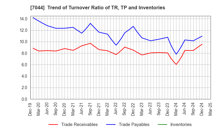 7044 PIALA INC.: Trend of Turnover Ratio of TR, TP and Inventories