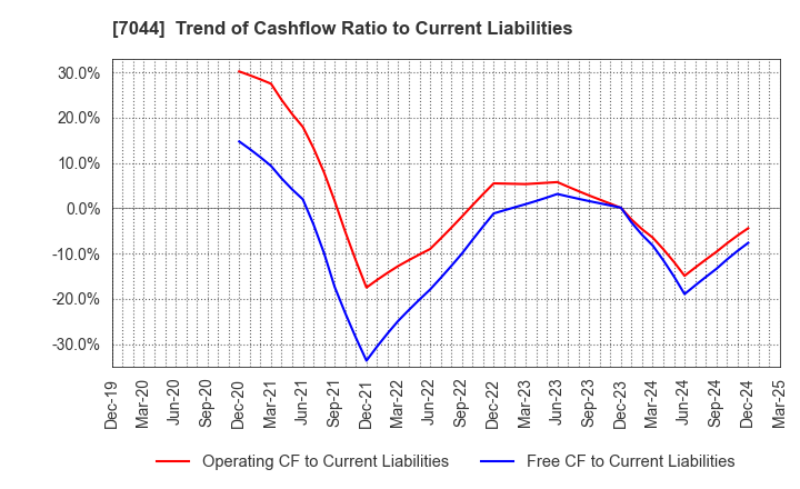 7044 PIALA INC.: Trend of Cashflow Ratio to Current Liabilities