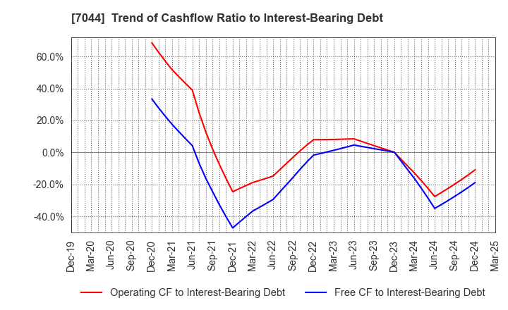 7044 PIALA INC.: Trend of Cashflow Ratio to Interest-Bearing Debt