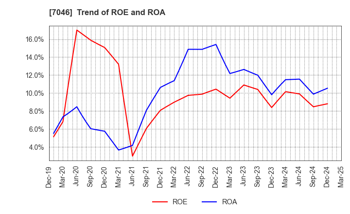 7046 TDSE Inc.: Trend of ROE and ROA
