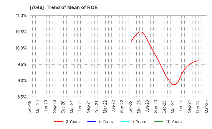 7046 TDSE Inc.: Trend of Mean of ROE