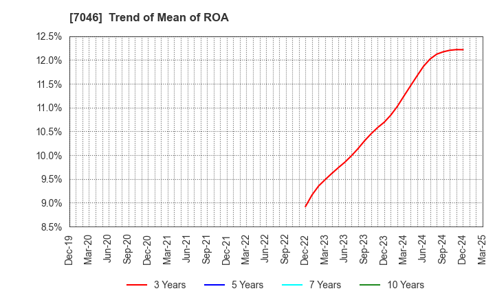 7046 TDSE Inc.: Trend of Mean of ROA