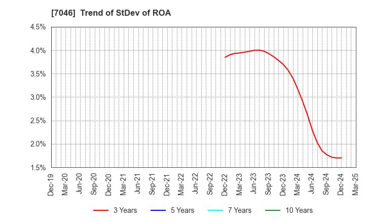 7046 TDSE Inc.: Trend of StDev of ROA