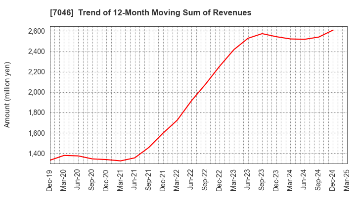 7046 TDSE Inc.: Trend of 12-Month Moving Sum of Revenues