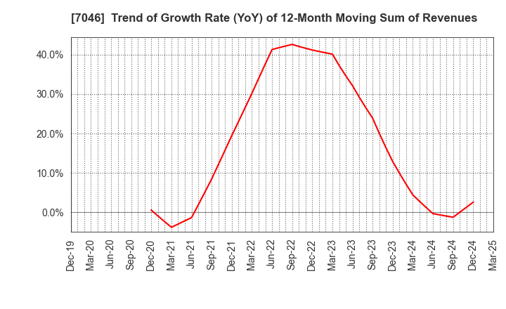 7046 TDSE Inc.: Trend of Growth Rate (YoY) of 12-Month Moving Sum of Revenues
