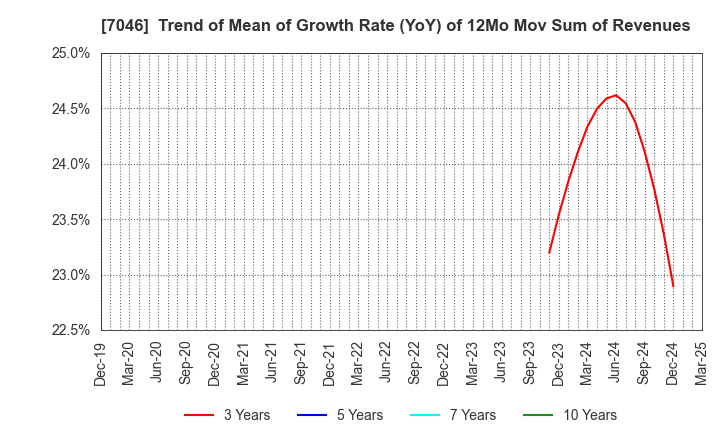 7046 TDSE Inc.: Trend of Mean of Growth Rate (YoY) of 12Mo Mov Sum of Revenues