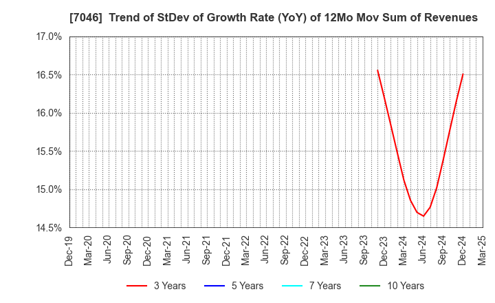 7046 TDSE Inc.: Trend of StDev of Growth Rate (YoY) of 12Mo Mov Sum of Revenues