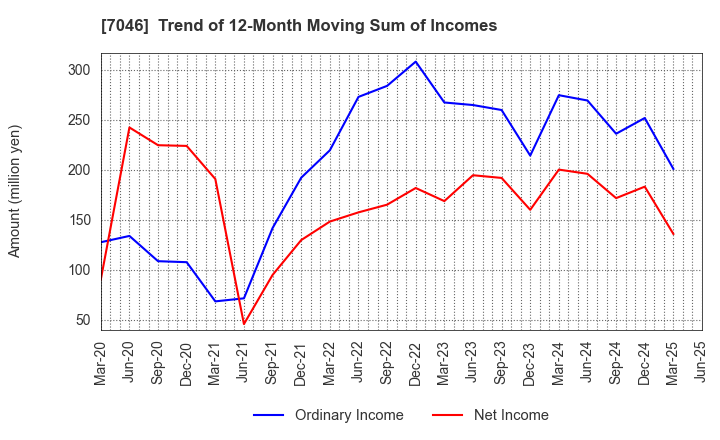 7046 TDSE Inc.: Trend of 12-Month Moving Sum of Incomes