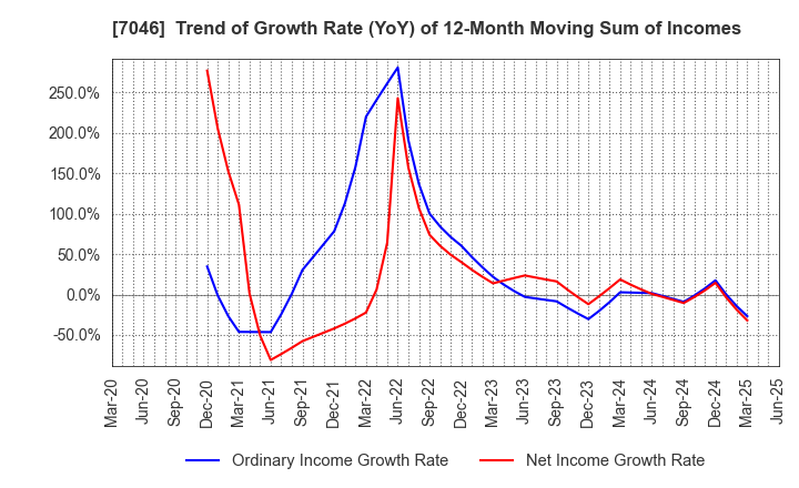 7046 TDSE Inc.: Trend of Growth Rate (YoY) of 12-Month Moving Sum of Incomes