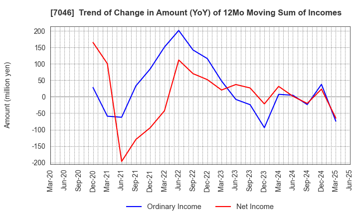 7046 TDSE Inc.: Trend of Change in Amount (YoY) of 12Mo Moving Sum of Incomes