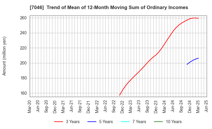 7046 TDSE Inc.: Trend of Mean of 12-Month Moving Sum of Ordinary Incomes