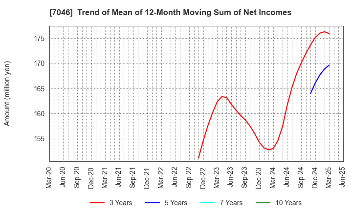 7046 TDSE Inc.: Trend of Mean of 12-Month Moving Sum of Net Incomes