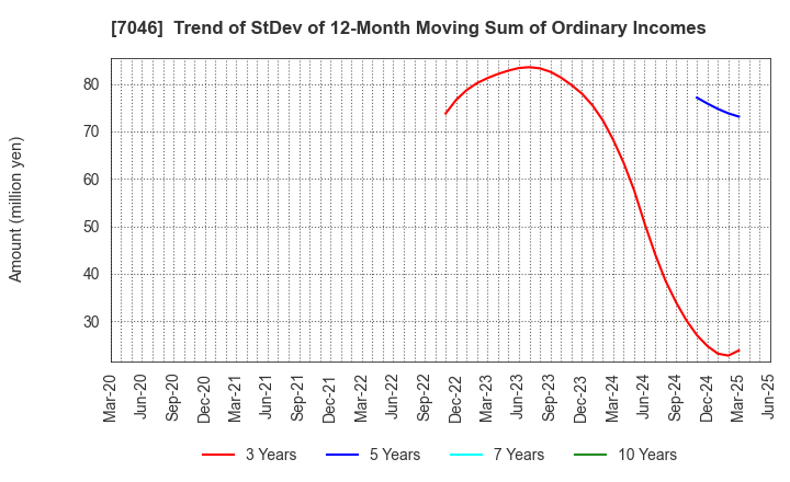 7046 TDSE Inc.: Trend of StDev of 12-Month Moving Sum of Ordinary Incomes
