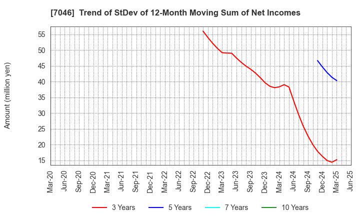 7046 TDSE Inc.: Trend of StDev of 12-Month Moving Sum of Net Incomes