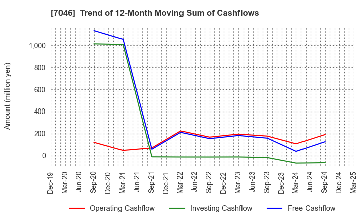 7046 TDSE Inc.: Trend of 12-Month Moving Sum of Cashflows