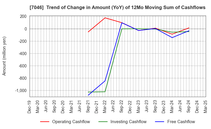 7046 TDSE Inc.: Trend of Change in Amount (YoY) of 12Mo Moving Sum of Cashflows