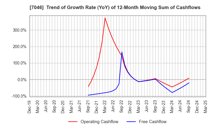 7046 TDSE Inc.: Trend of Growth Rate (YoY) of 12-Month Moving Sum of Cashflows